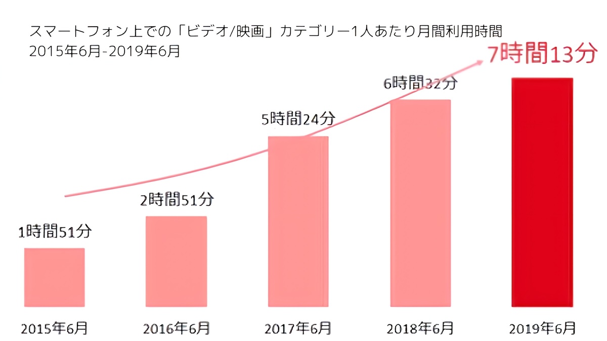 スマホで動画の一人当たりの月間視聴時間