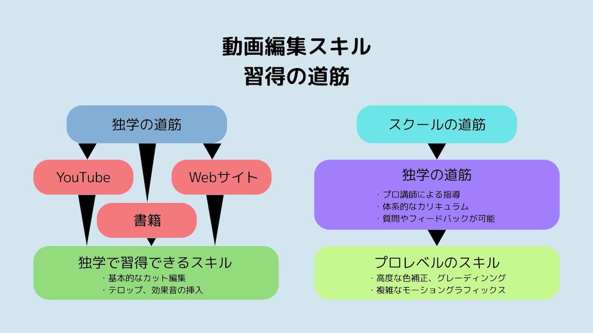 動画編集スキル習得の道筋図解