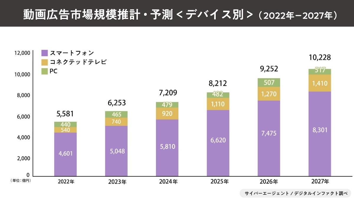 2023年動画広告市場調査