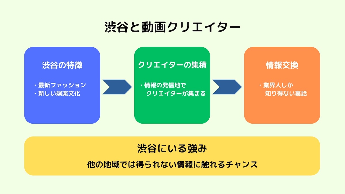 渋谷と動画クリエイターの図解