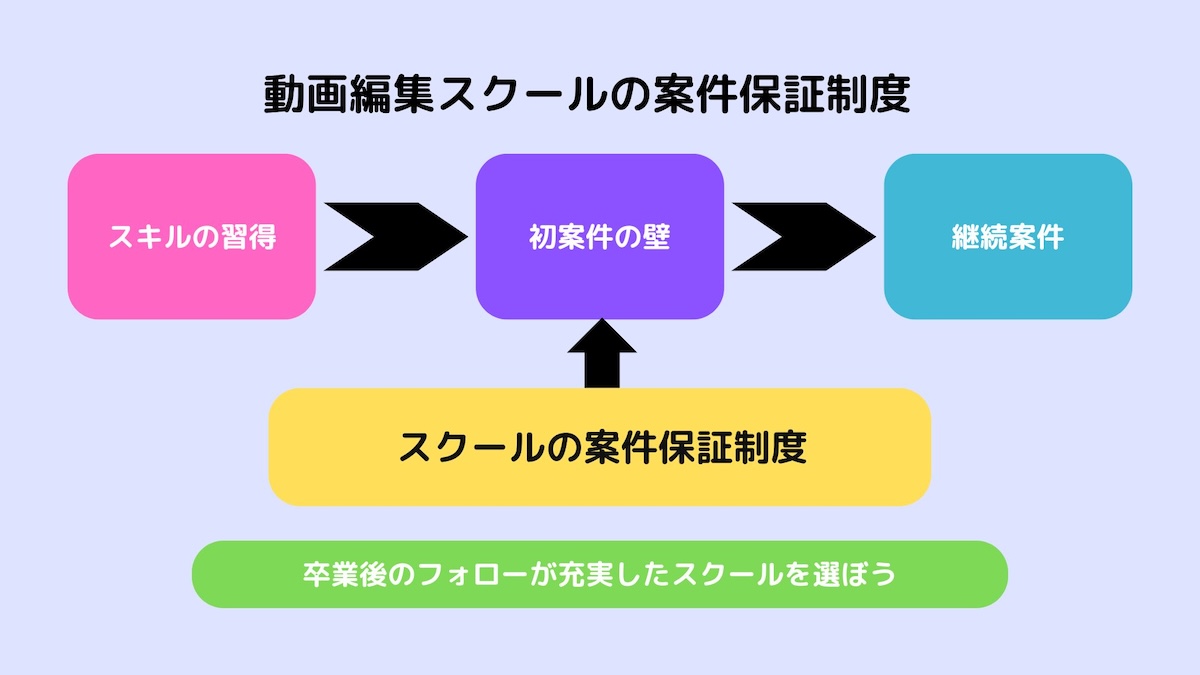 案件保証の図解