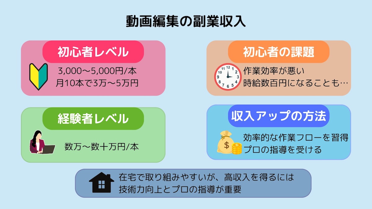 動画編集の副業収入