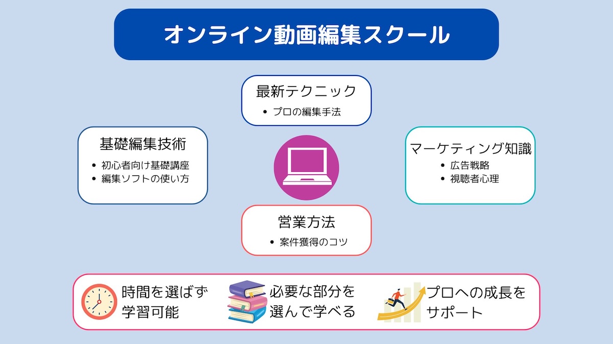 オンラインの動画編集スクール図解