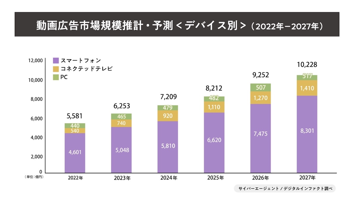 動画広告市場2023