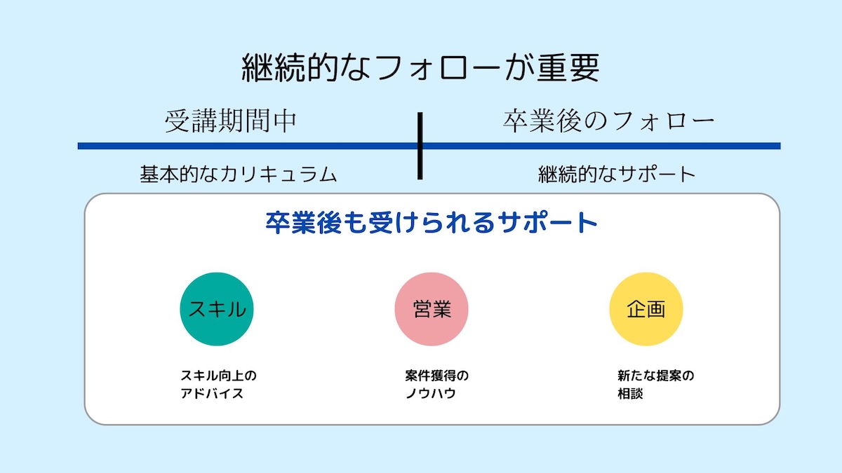 継続的なフォロー図解