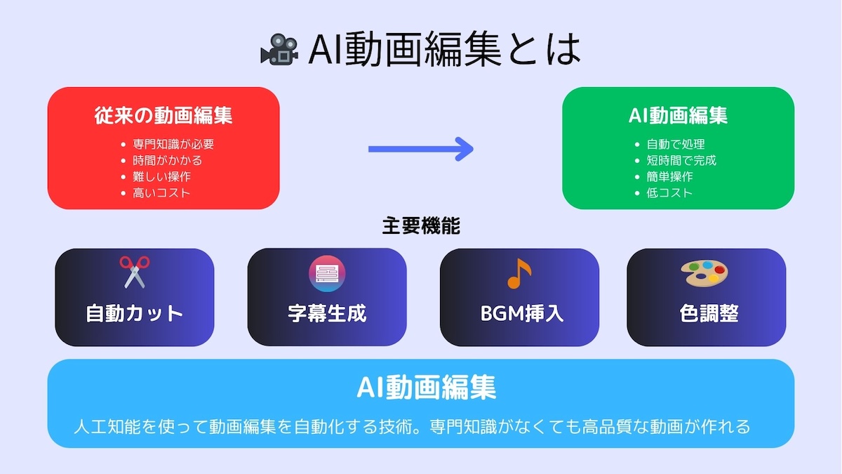 AI動画編集とは図解