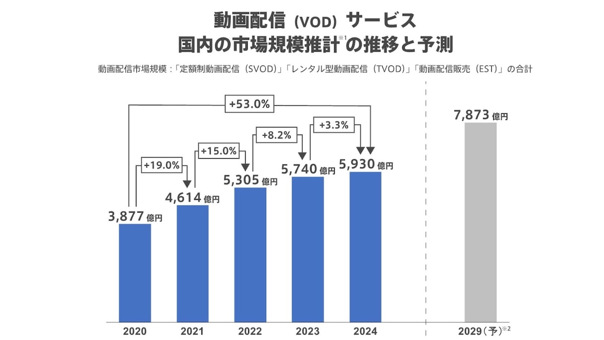 動画配信市場規模統計