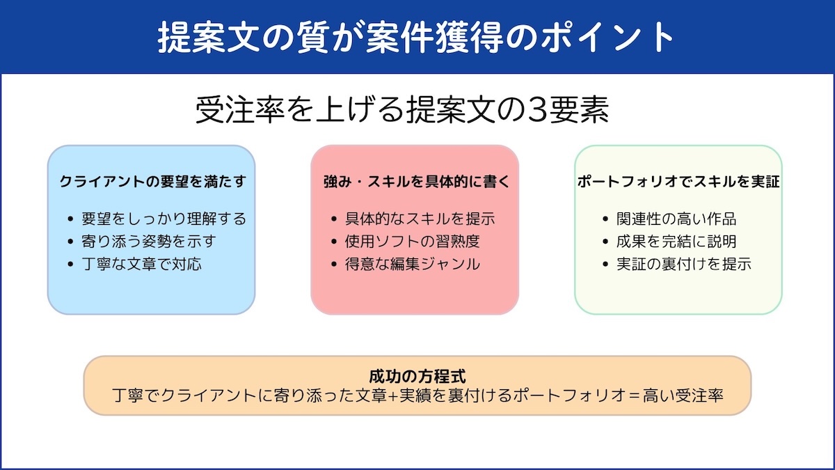 提案文の図解