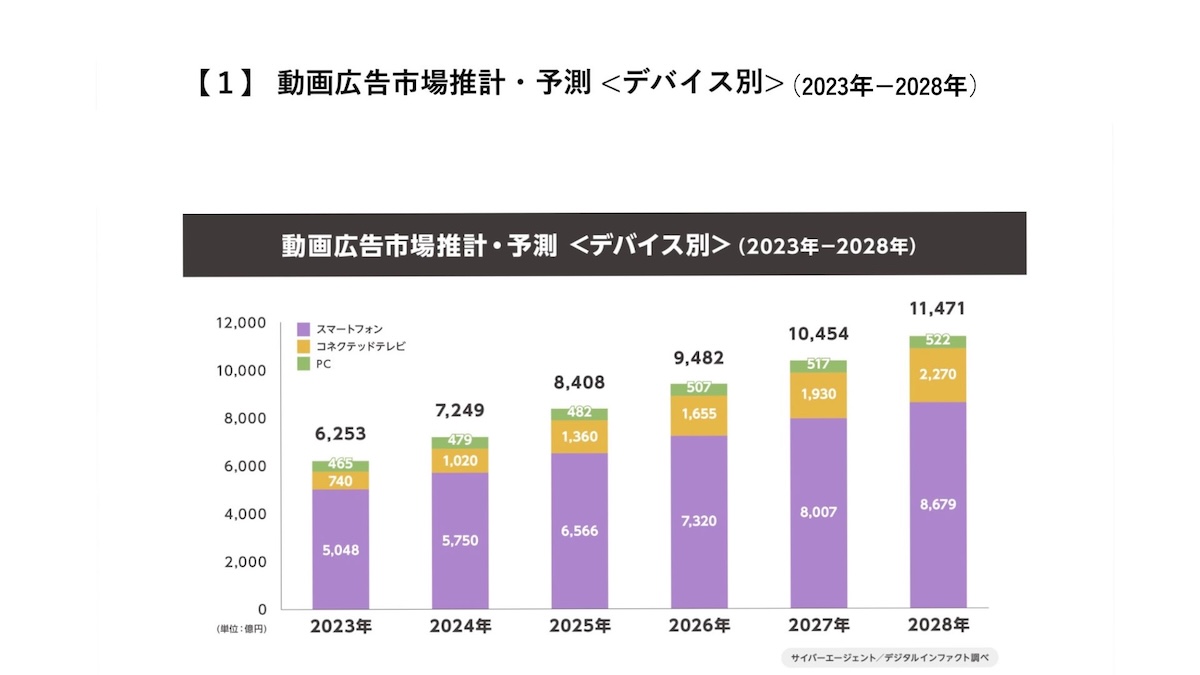 動画市場の見込み
