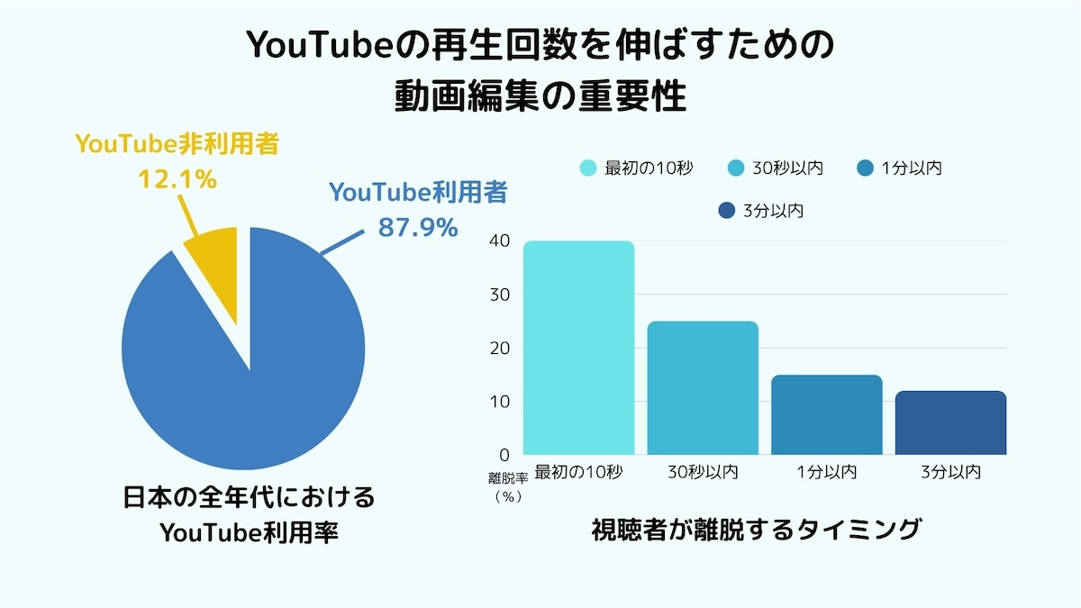 YouTubeの動画編集の重要性図解