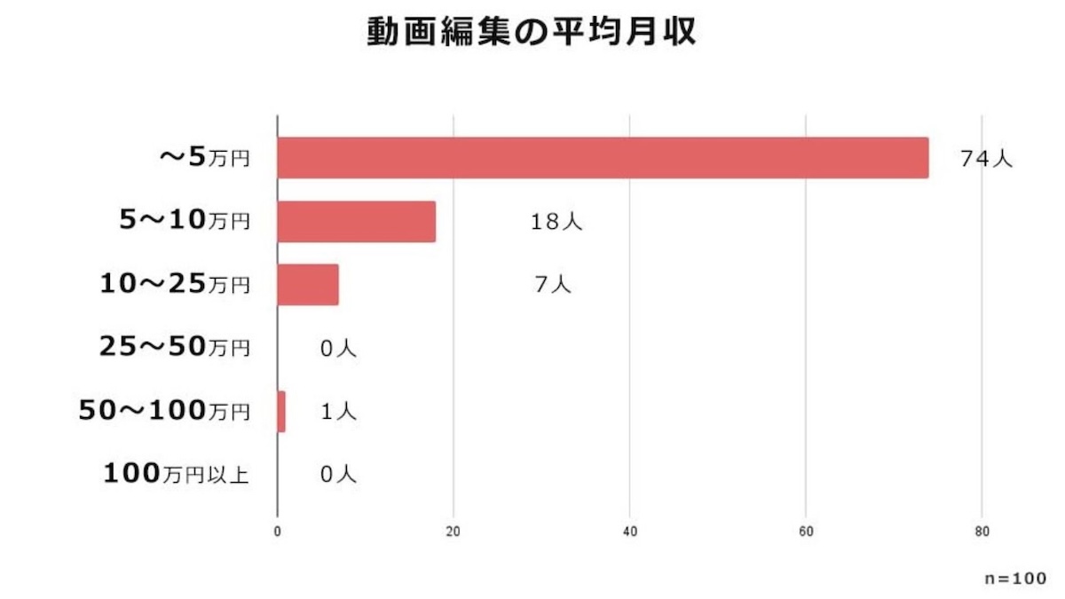 動画編集クリエイターの月収アンケート