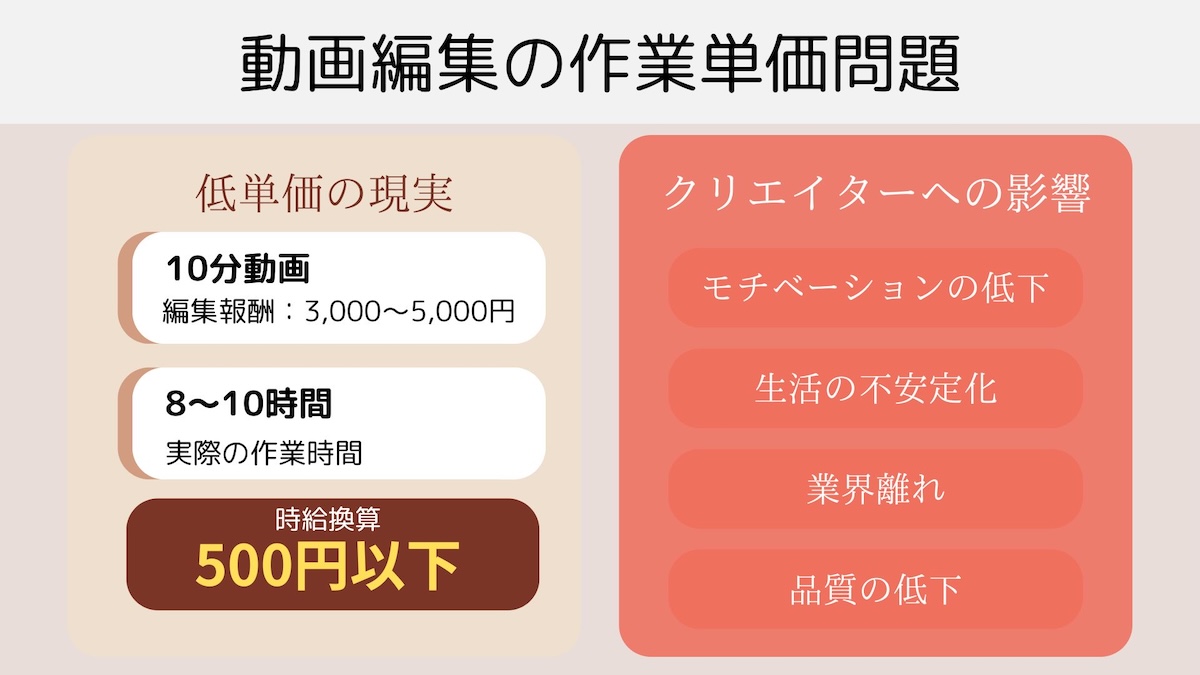 低単価　図解