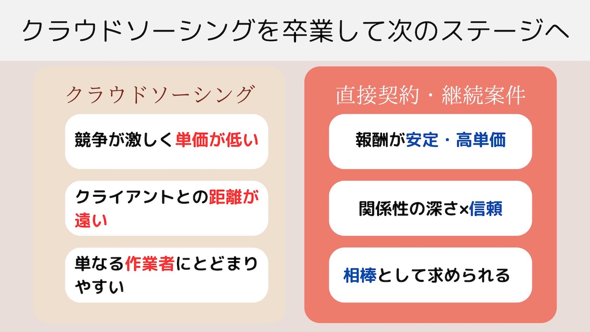 クラウドソーシングを卒業する図解