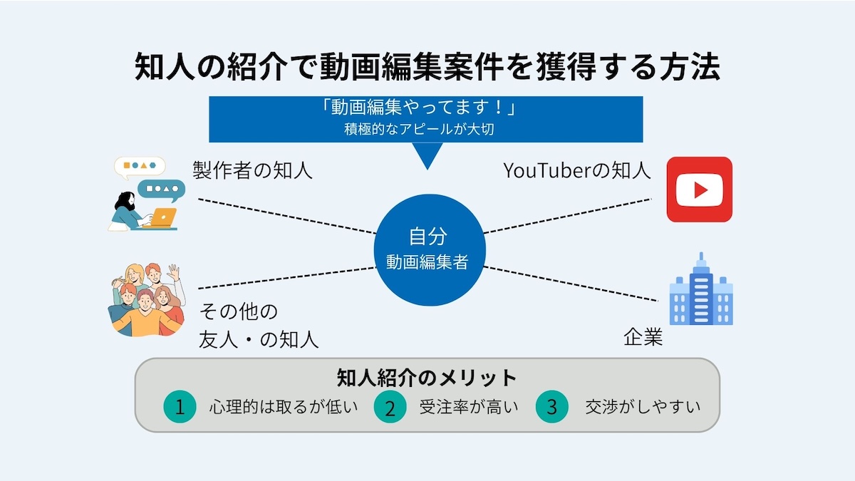 知人の紹介で動画編集の案件をとる