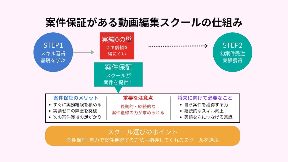 案件保証がある動画編集スクール
