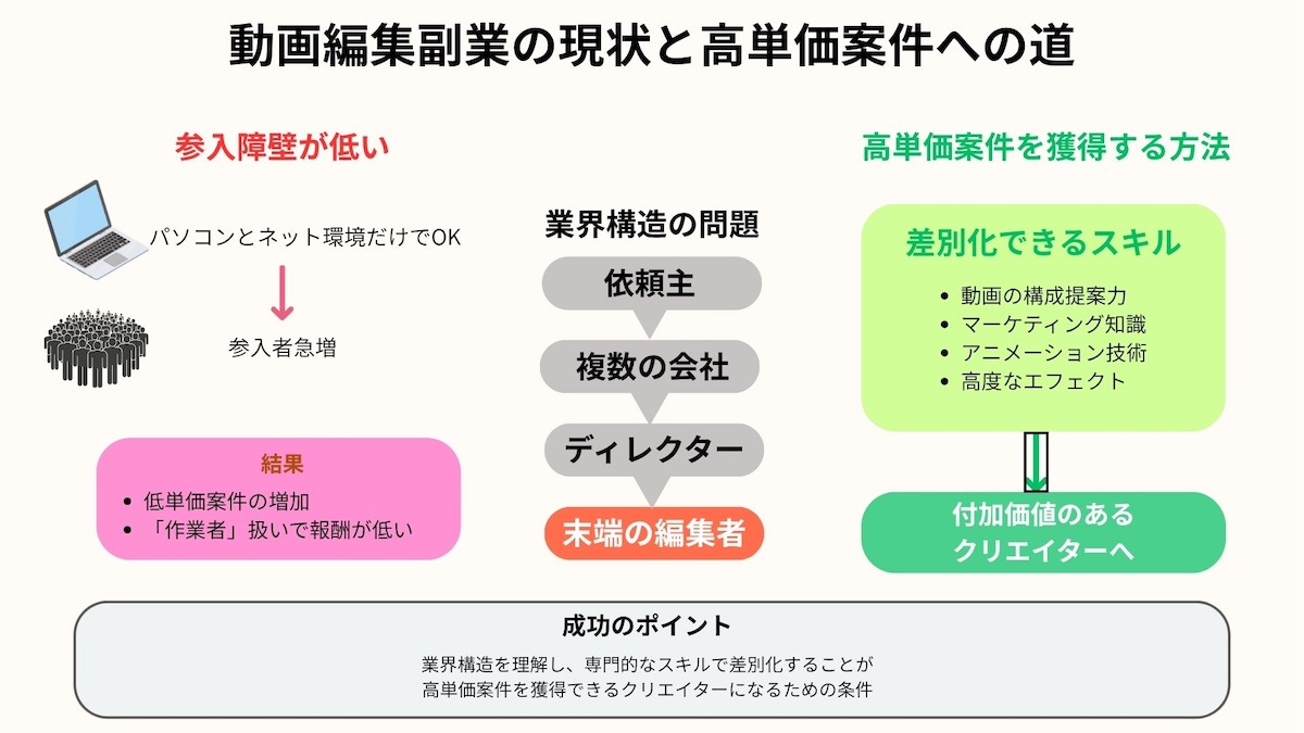 動画編集の現状の図解