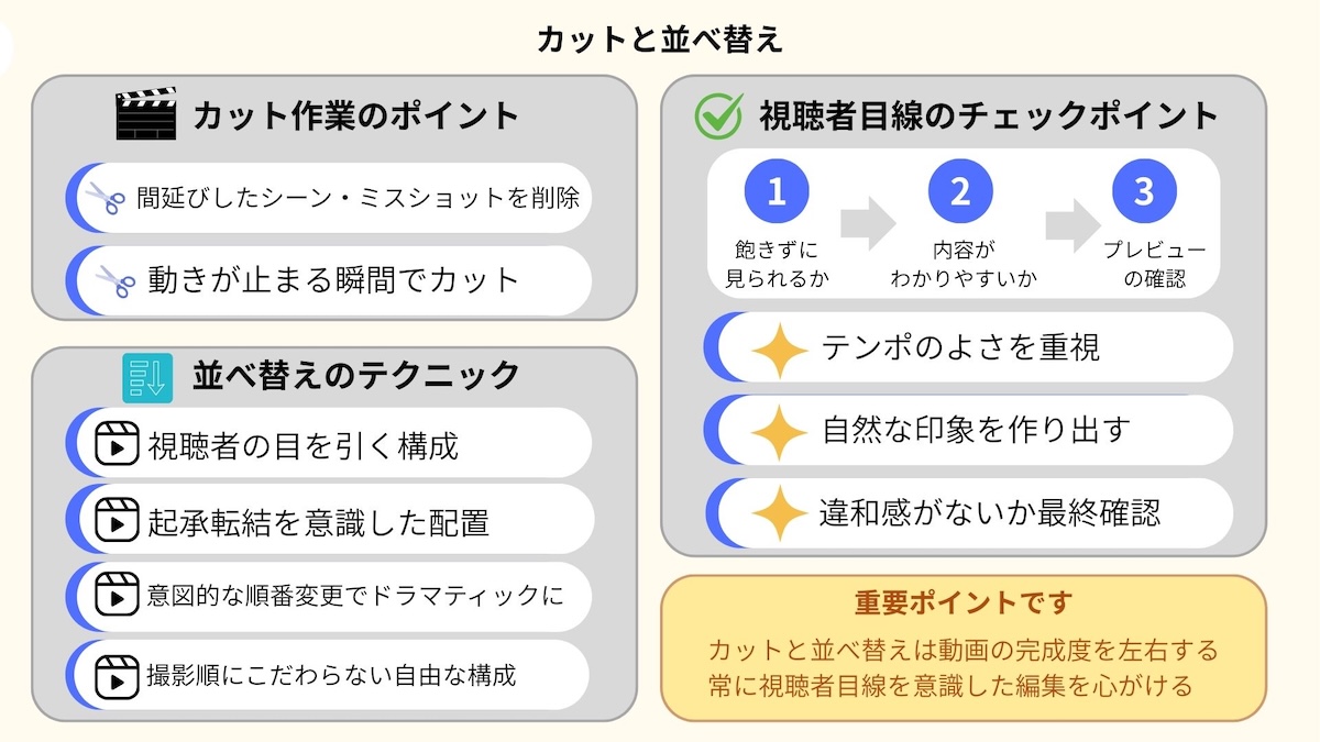 カットと並べ替え図解